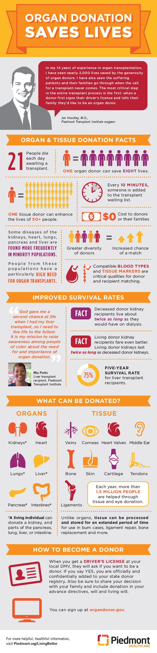 Infographic Organ donation saves lives